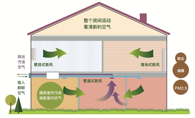新風系統是什么?有必要裝嗎?怎么選? 新風系統是什么?有必要裝嗎?怎么選?